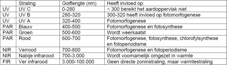 tabel-golflengte-effect-op-gewas-ledgrowers-be-768